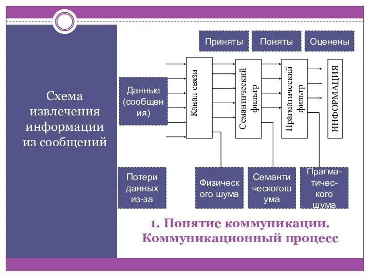 1. Понятие коммуникации. Коммуникационный процесс Схема извлечения информации из сообщений