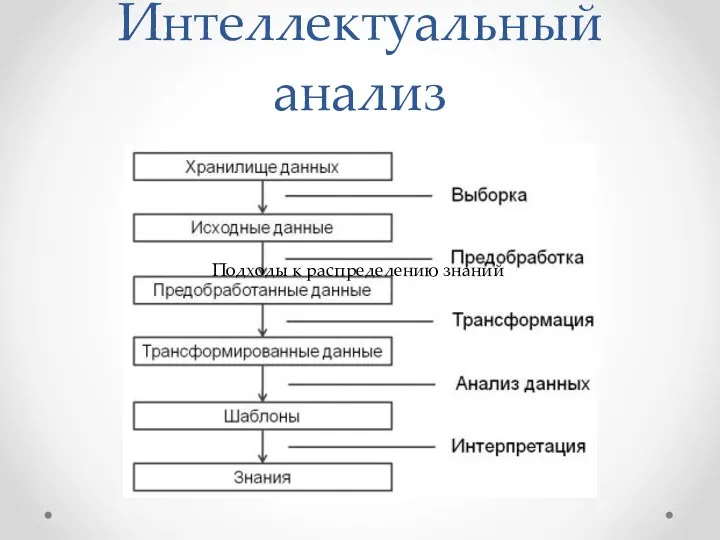 Интеллектуальный анализ Подходы к распределению знаний