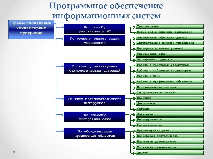 Программное обеспечение информационных систем