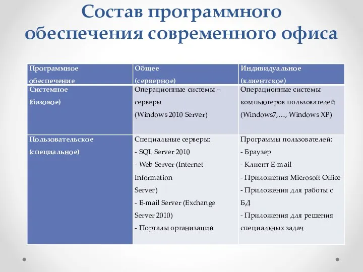 Состав программного обеспечения современного офиса