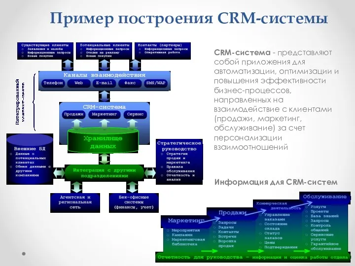 Пример построения CRM-системы CRM-система - представляют собой приложения для автоматизации,