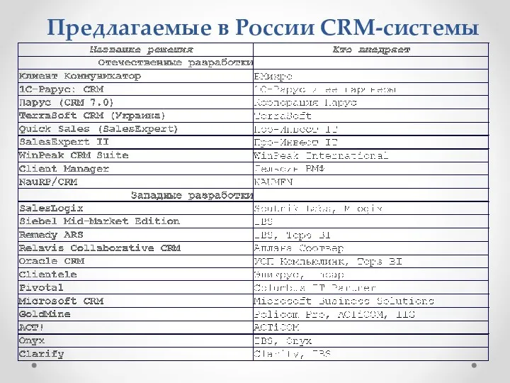 Предлагаемые в России CRM-системы