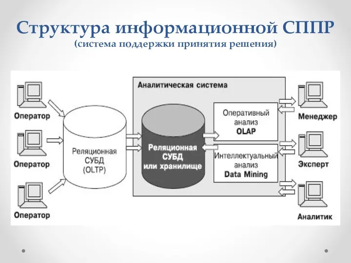 Структура информационной СППР (система поддержки принятия решения)