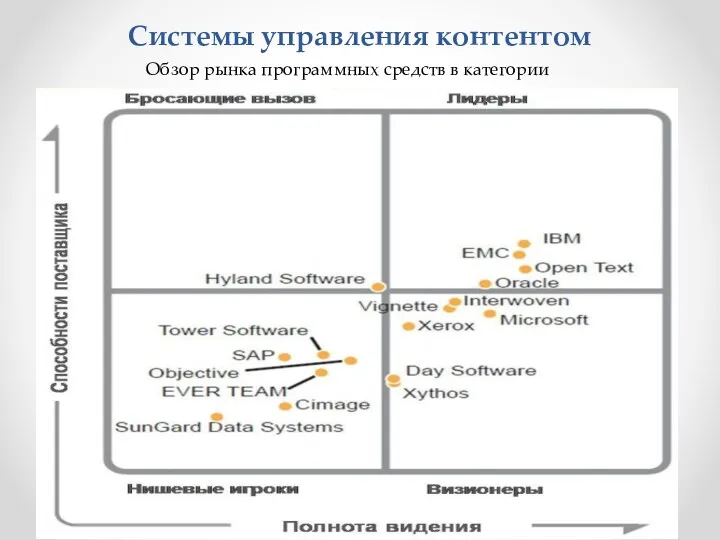 Системы управления контентом Обзор рынка программных средств в категории