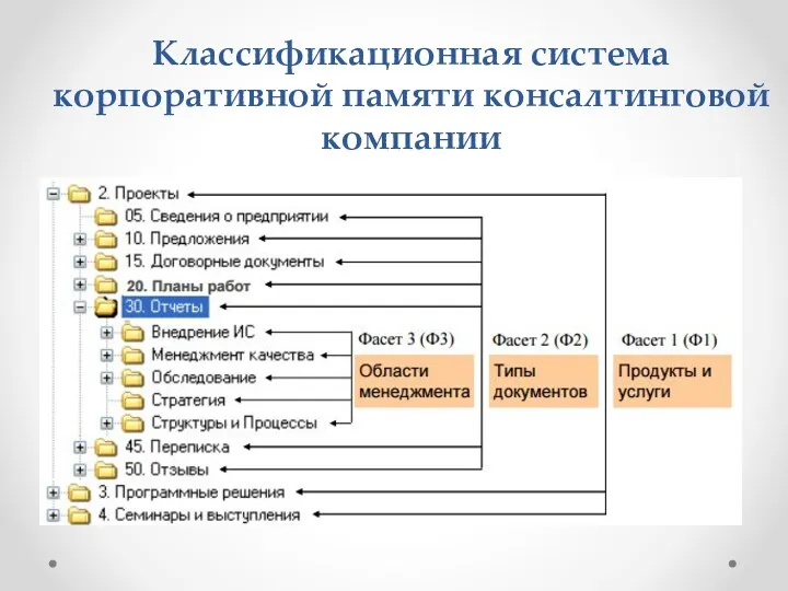 Классификационная система корпоративной памяти консалтинговой компании