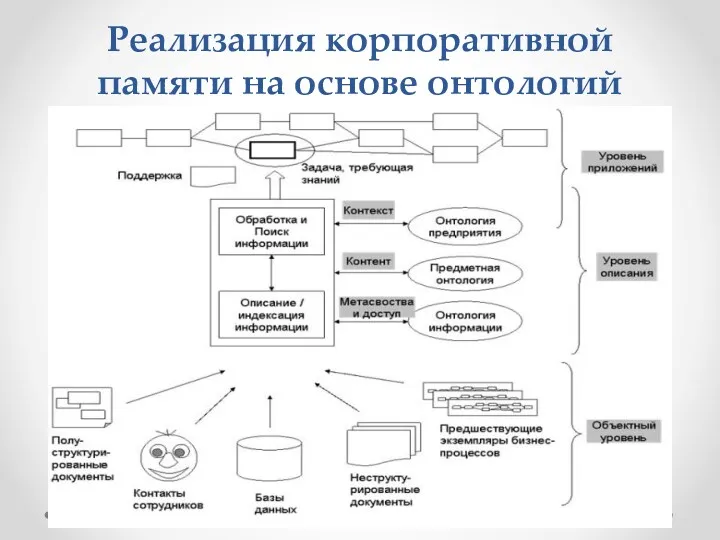 Реализация корпоративной памяти на основе онтологий