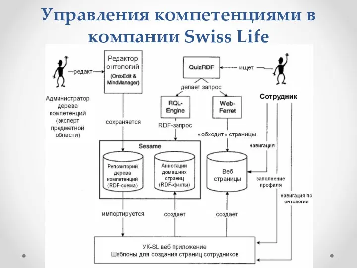 Управления компетенциями в компании Swiss Life