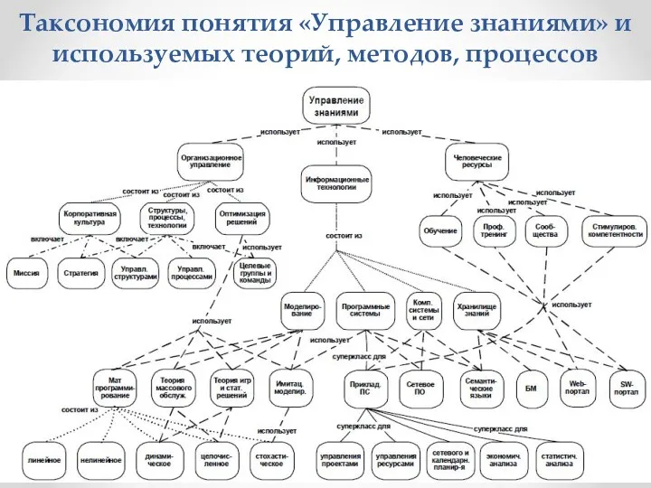 Таксономия понятия «Управление знаниями» и используемых теорий, методов, процессов