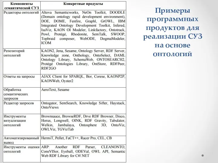 Примеры программных продуктов для реализации СУЗ на основе онтологий