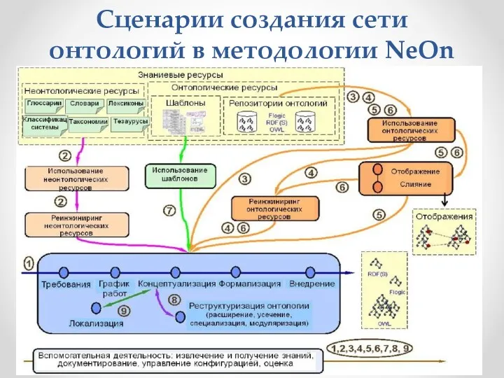 Сценарии создания сети онтологий в методологии NeOn