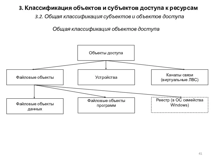 3. Классификация объектов и субъектов доступа к ресурсам Общая классификация