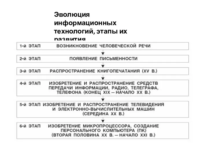 Эволюция информационных технологий, этапы их развития