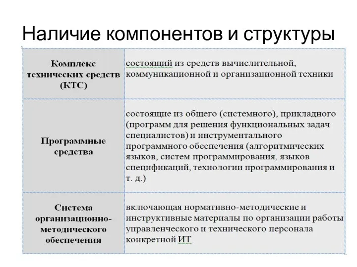 Наличие компонентов и структуры