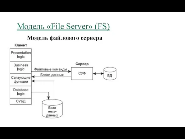 Модель «File Server» (FS) Модель файлового сервера