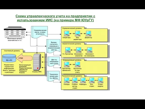 Схема управленческого учета на предприятии с использованием ИИС (на примере МФ ЮУрГУ)
