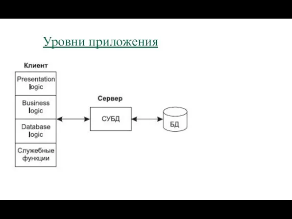 Уровни приложения