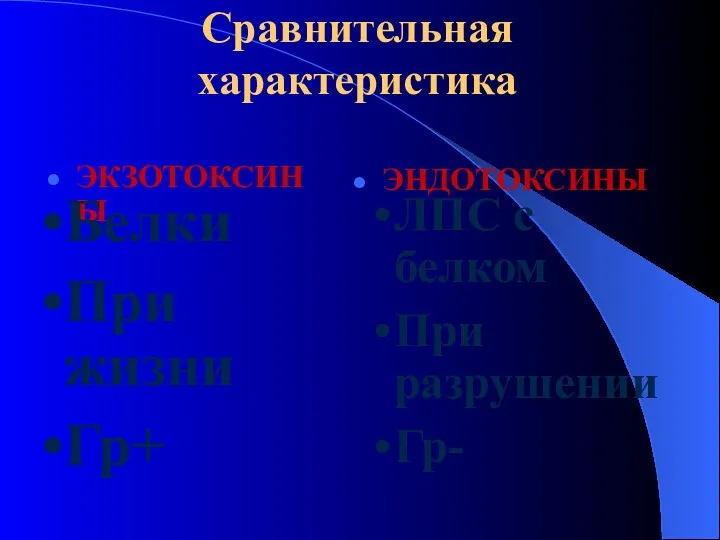 Сравнительная характеристика ЭКЗОТОКСИНЫ ЭНДОТОКСИНЫ Белки При жизни Гр+ ЛПС с белком При разрушении Гр-