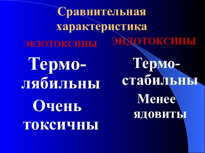 Сравнительная характеристика ЭКЗОТОКСИНЫ ЭНДОТОКСИНЫ Термо-лябильны Очень токсичны Термо-стабильны Менее ядовиты