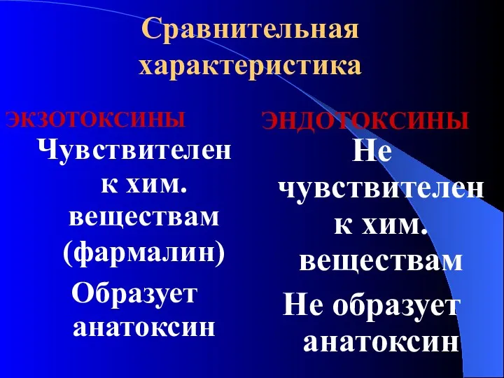 Сравнительная характеристика ЭКЗОТОКСИНЫ ЭНДОТОКСИНЫ Чувствителен к хим. веществам (фармалин) Образует