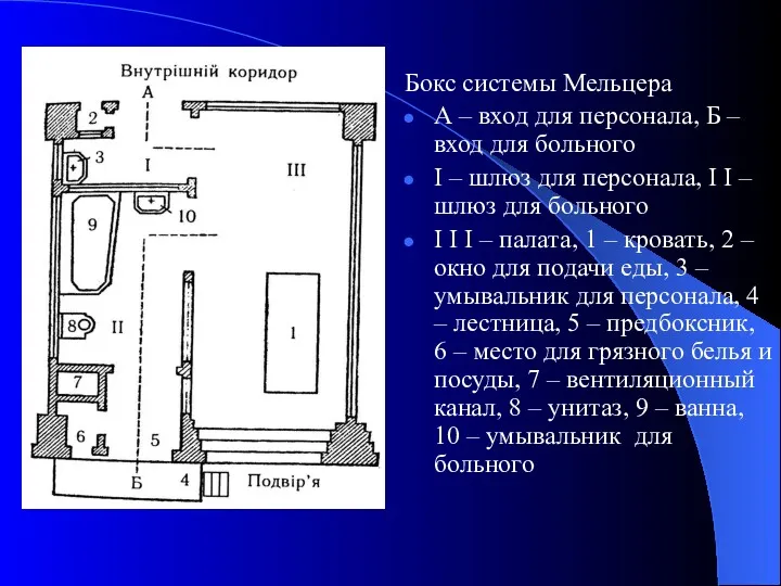 Бокс системы Мельцера А – вход для персонала, Б –