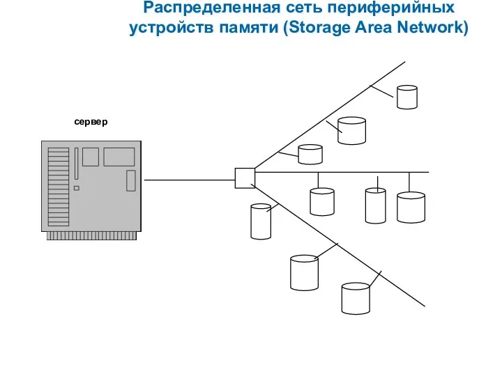 Распределенная сеть периферийных устройств памяти (Storage Area Network) сервер