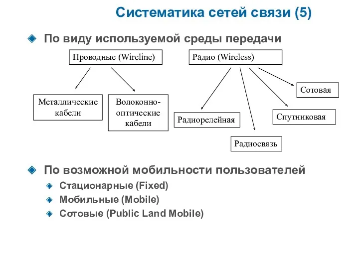 Систематика сетей связи (5) По виду используемой среды передачи Проводные (Wireline) Радио (Wireless)