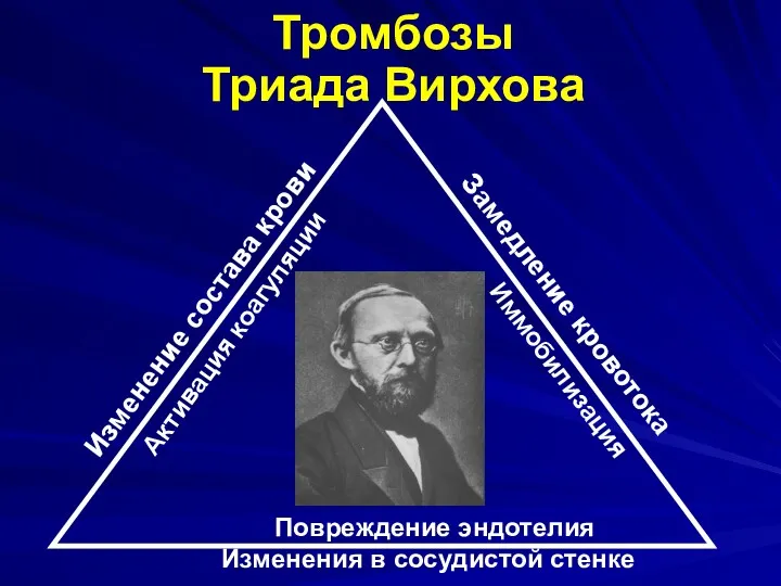 Изменение состава крови Замедление кровотока Изменения в сосудистой стенке Тромбозы