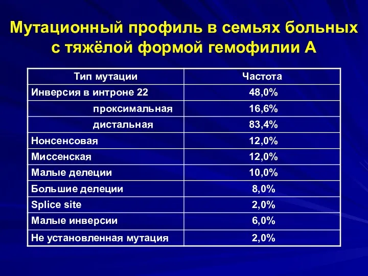 Мутационный профиль в семьях больных с тяжёлой формой гемофилии А