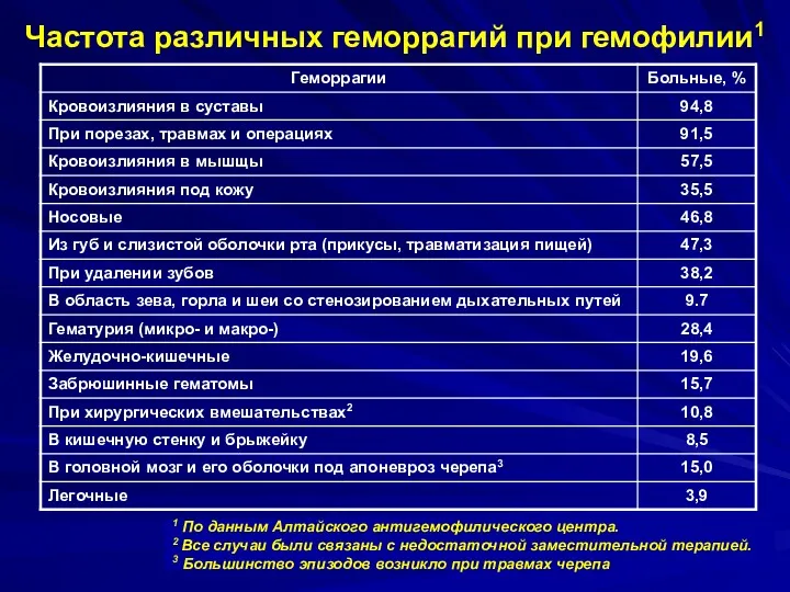 Частота различных геморрагий при гемофилии1 1 По данным Алтайского антигемофилического