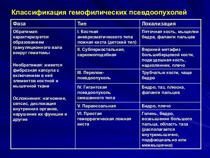 Классификация гемофилических псевдоопухолей