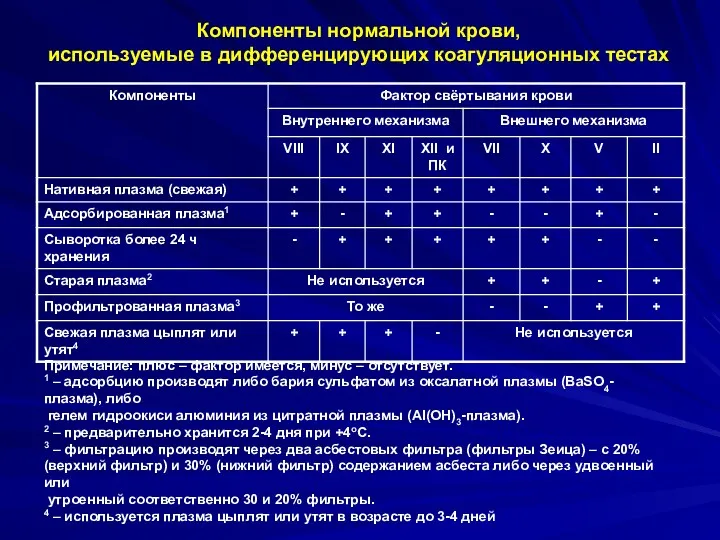 Примечание: плюс – фактор имеется, минус – отсутствует. 1 –