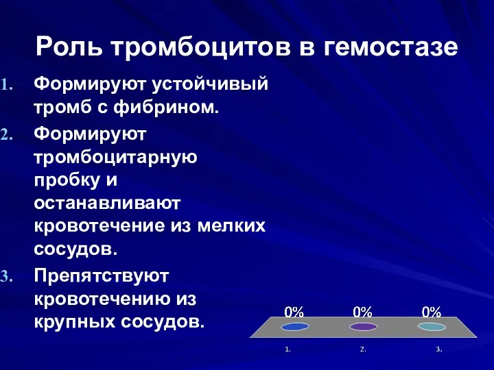 Роль тромбоцитов в гемостазе Формируют устойчивый тромб с фибрином. Формируют