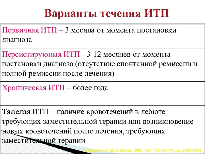 Варианты течения ИТП Rodeghiero F et al. Blood, 2009, Vol. 113, No. 11, pp. 2386-2393.