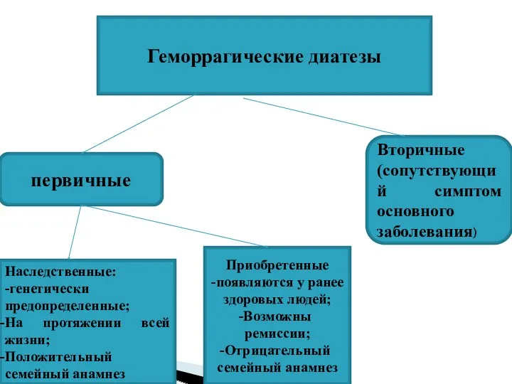 Геморрагические диатезы первичные Вторичные (сопутствующий симптом основного заболевания) Наследственные: -генетически предопределенные; На протяжении