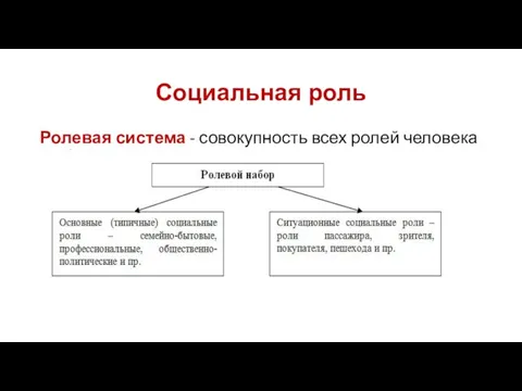 Социальная роль Ролевая система - совокупность всех ролей человека в обществе