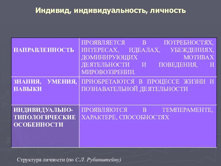 Индивид, индивидуальность, личность Структура личности (по С.Л. Рубинштейну)