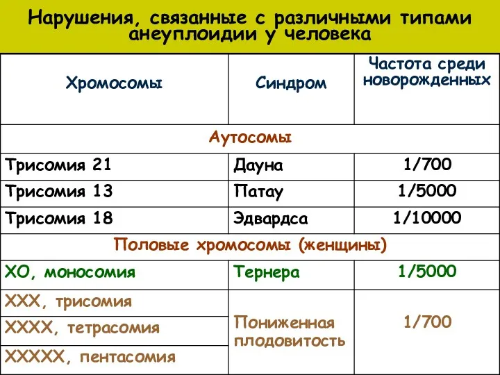 Нарушения, связанные с различными типами анеуплоидии у человека