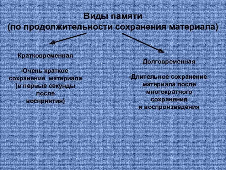 Виды памяти (по продолжительности сохранения материала) Кратковременная Очень краткое сохранение