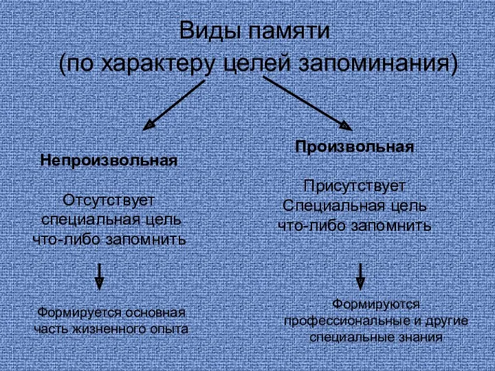 Виды памяти (по характеру целей запоминания) Непроизвольная Отсутствует специальная цель