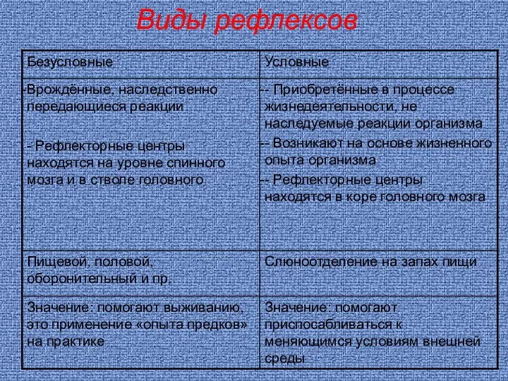 Виды рефлексов