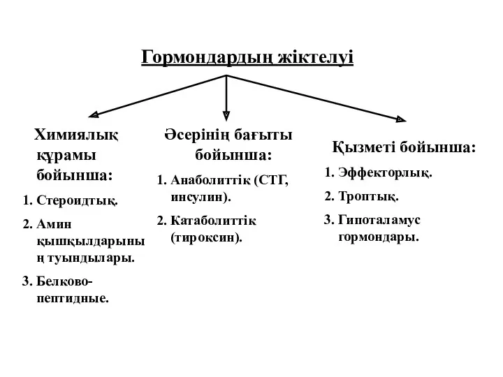 Гормондардың жіктелуі Химиялық құрамы бойынша: Стероидтық. Амин қышқылдарының туындылары. Белково-пептидные.