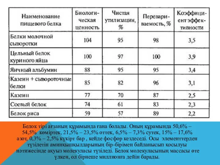 Белок тірі ағзаның құрамында ғана болады. Оның құрамында 50,6% –