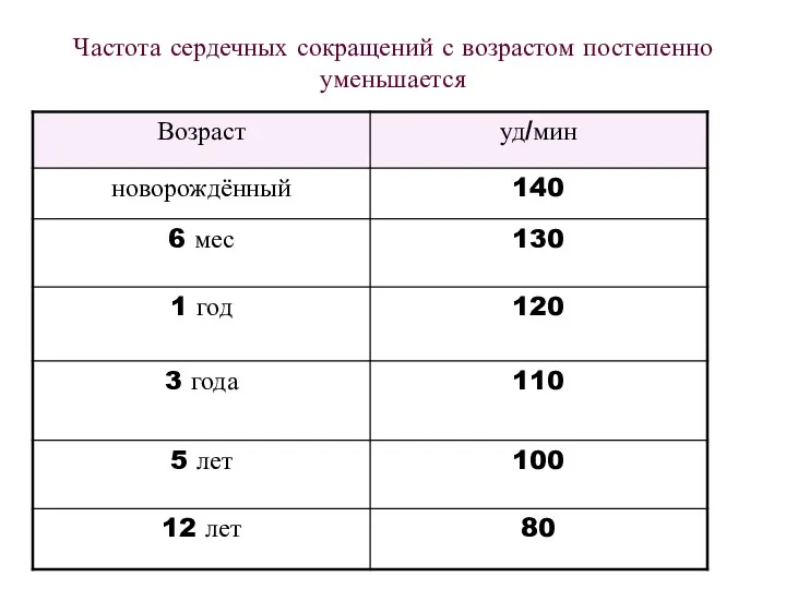 Частота сердечных сокращений с возрастом постепенно уменьшается