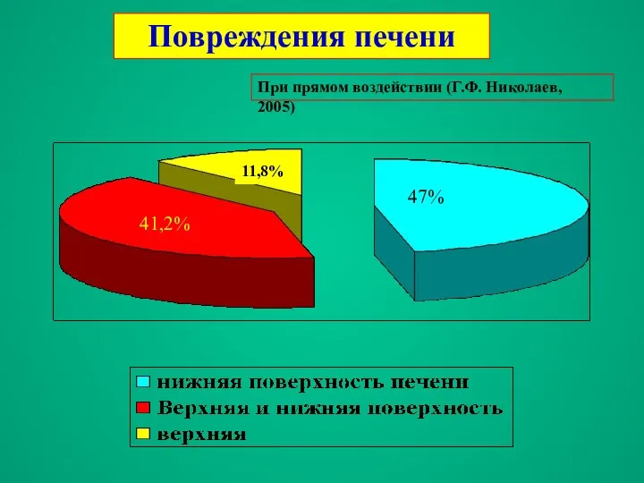 Повреждения печени При прямом воздействии (Г.Ф. Николаев, 2005)‏ 47% 41,2% 11,8%