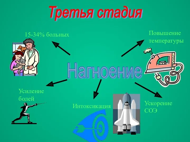 Третья стадия Нагноение Повышение температуры Ускорение СОЭ Интоксикация Усиление болей 15-34% больных