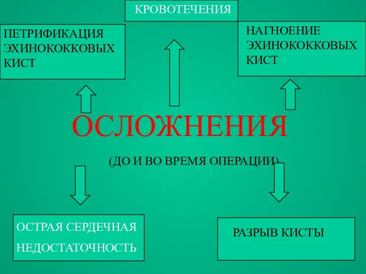 ОСЛОЖНЕНИЯ (ДО И ВО ВРЕМЯ ОПЕРАЦИИ) РАЗРЫВ КИСТЫ НАГНОЕНИЕ ЭХИНОКОККОВЫХ