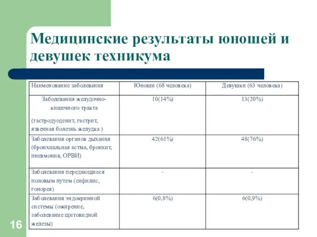 Медицинские результаты юношей и девушек техникума