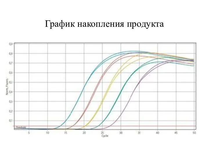 График накопления продукта