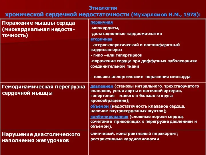 Этиология хронической сердечной недостаточности (Мухарлямов Н.М., 1978):