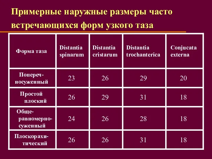 Примерные наружные размеры часто встречающихся форм узкого таза